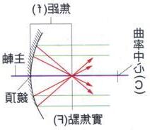 凹面鏡 聚光